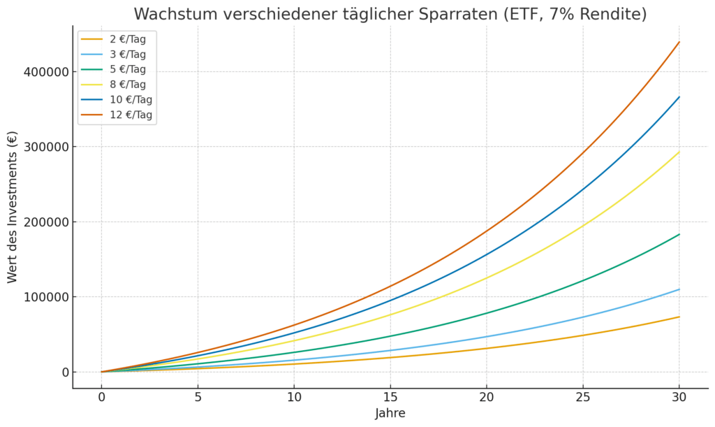 📈 Was aus täglichen Mini-Beträgen wirklich werden kann 2 7ffe06e3 3768 4d9f 9820 d41552cd56ef
